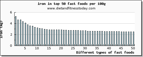fast foods iron per 100g